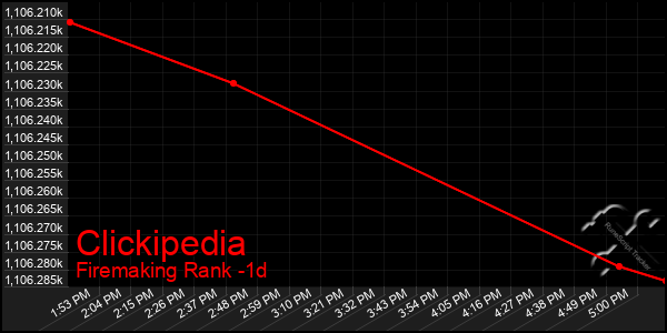 Last 24 Hours Graph of Clickipedia