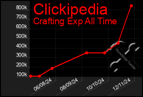 Total Graph of Clickipedia