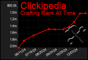 Total Graph of Clickipedia