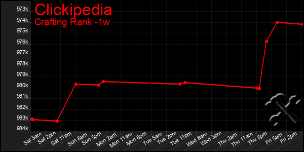 Last 7 Days Graph of Clickipedia