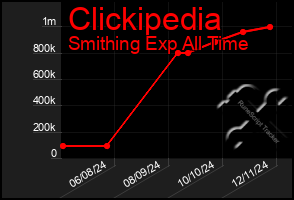 Total Graph of Clickipedia