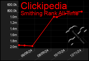 Total Graph of Clickipedia