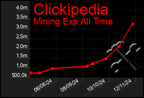 Total Graph of Clickipedia