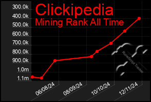 Total Graph of Clickipedia