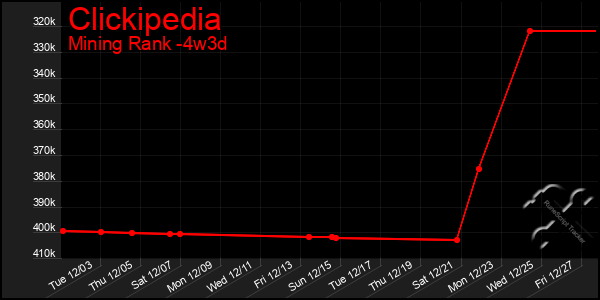 Last 31 Days Graph of Clickipedia