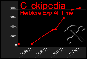 Total Graph of Clickipedia