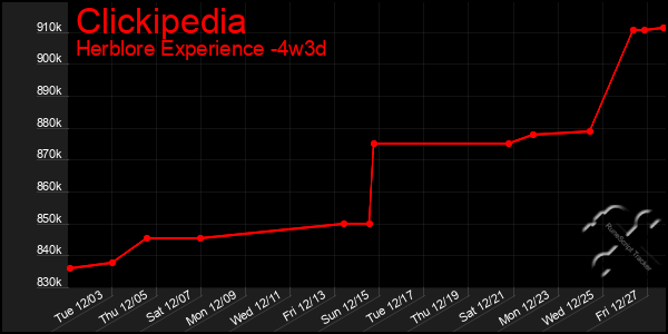 Last 31 Days Graph of Clickipedia