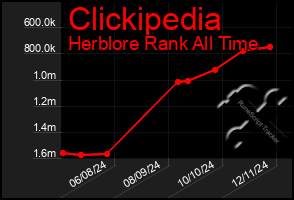 Total Graph of Clickipedia