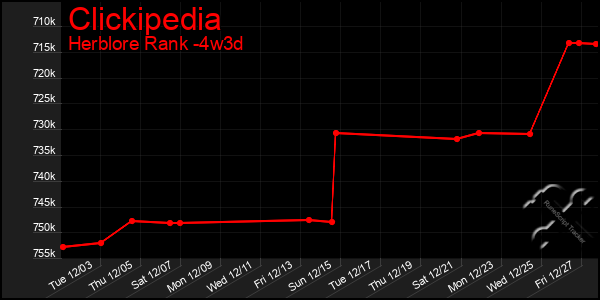 Last 31 Days Graph of Clickipedia