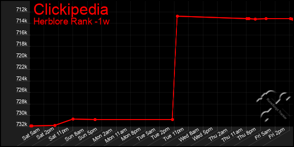 Last 7 Days Graph of Clickipedia