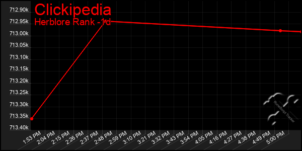 Last 24 Hours Graph of Clickipedia