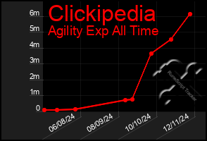 Total Graph of Clickipedia