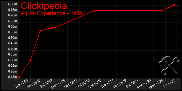 Last 31 Days Graph of Clickipedia