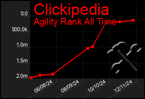 Total Graph of Clickipedia