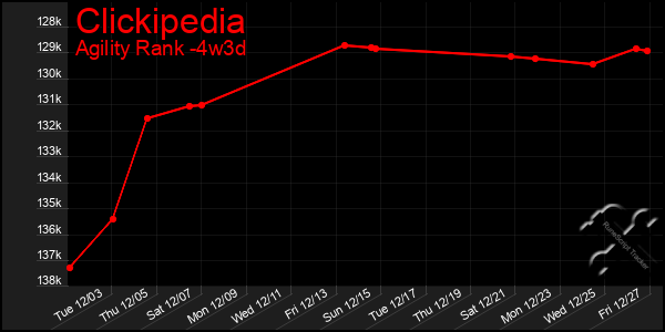 Last 31 Days Graph of Clickipedia