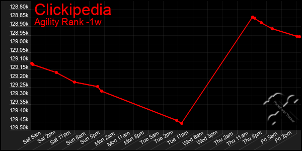 Last 7 Days Graph of Clickipedia