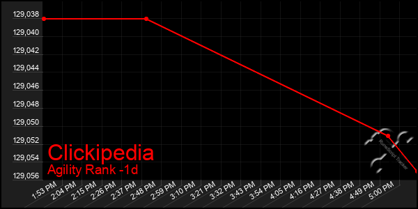 Last 24 Hours Graph of Clickipedia