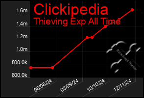 Total Graph of Clickipedia