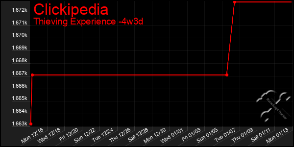 Last 31 Days Graph of Clickipedia