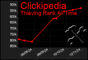 Total Graph of Clickipedia