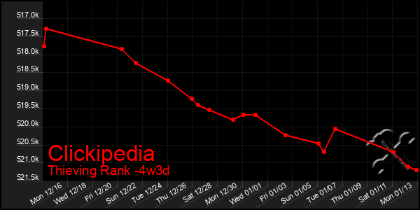 Last 31 Days Graph of Clickipedia