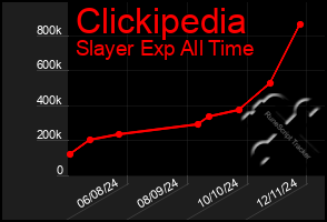 Total Graph of Clickipedia