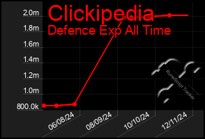 Total Graph of Clickipedia