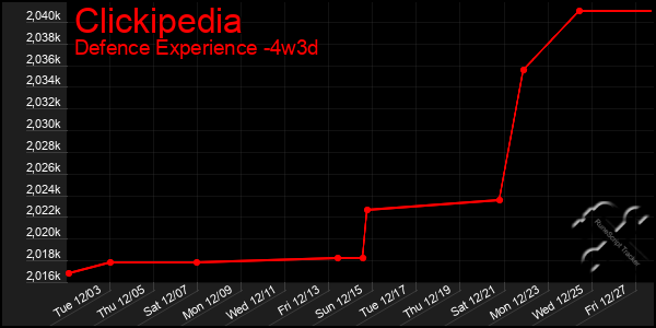 Last 31 Days Graph of Clickipedia