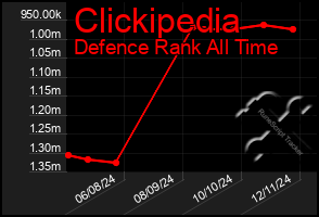 Total Graph of Clickipedia