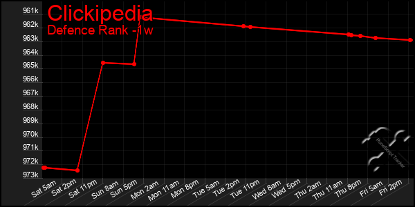 Last 7 Days Graph of Clickipedia