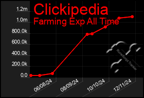 Total Graph of Clickipedia