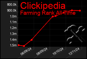 Total Graph of Clickipedia