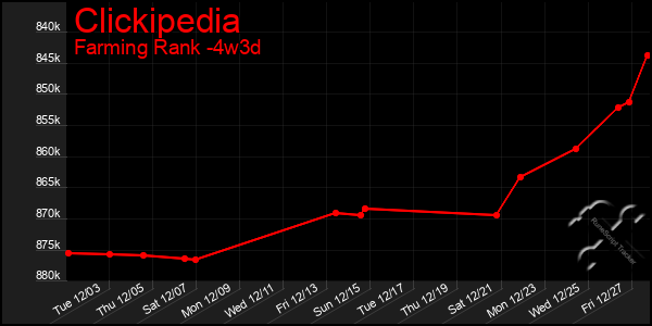 Last 31 Days Graph of Clickipedia