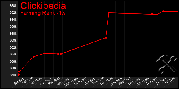 Last 7 Days Graph of Clickipedia