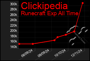 Total Graph of Clickipedia