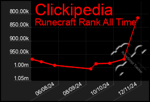 Total Graph of Clickipedia