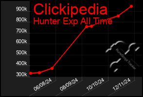 Total Graph of Clickipedia