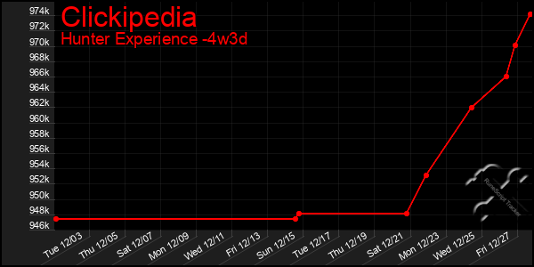 Last 31 Days Graph of Clickipedia