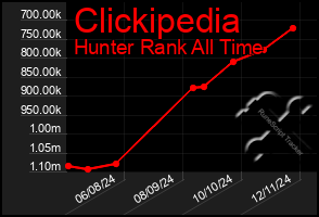 Total Graph of Clickipedia