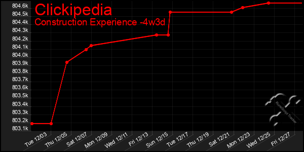 Last 31 Days Graph of Clickipedia