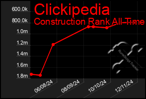 Total Graph of Clickipedia