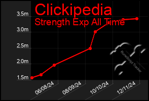 Total Graph of Clickipedia