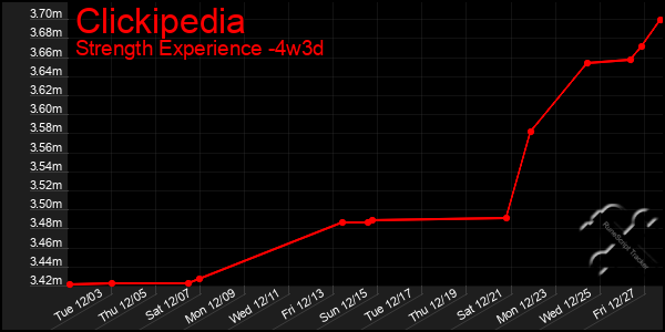 Last 31 Days Graph of Clickipedia