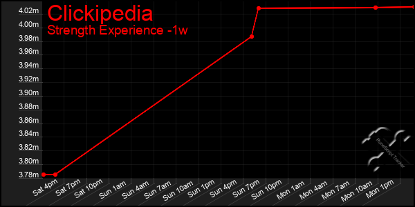 Last 7 Days Graph of Clickipedia