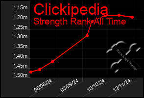 Total Graph of Clickipedia