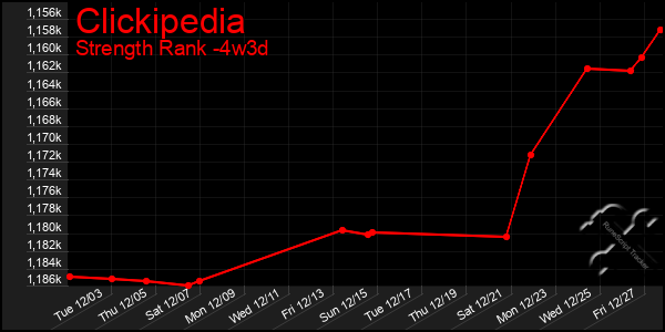 Last 31 Days Graph of Clickipedia