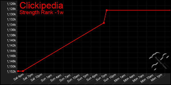 Last 7 Days Graph of Clickipedia