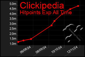 Total Graph of Clickipedia