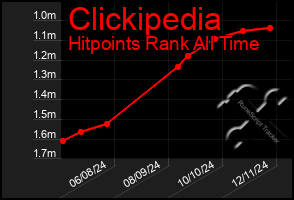 Total Graph of Clickipedia