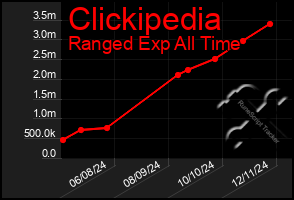 Total Graph of Clickipedia